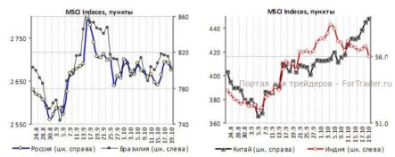 Дальнейшая динамика российского рынка определится внешним фоном