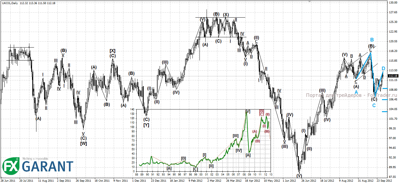 oil-brent Рис. 4. График D1 для UKOIL (Brent)