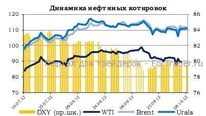 Динамика нефтяных котировок