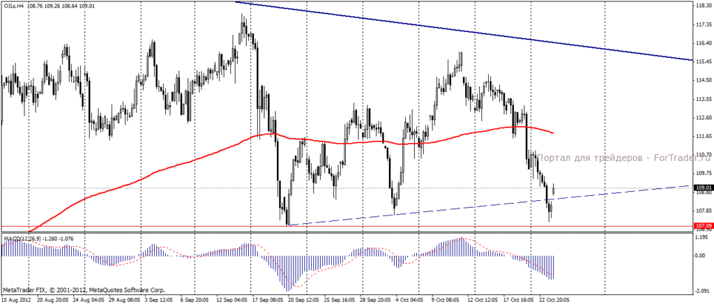 Нефть Brent