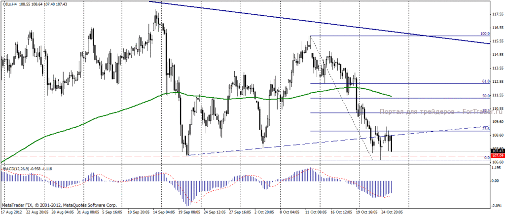 Нефть Brent