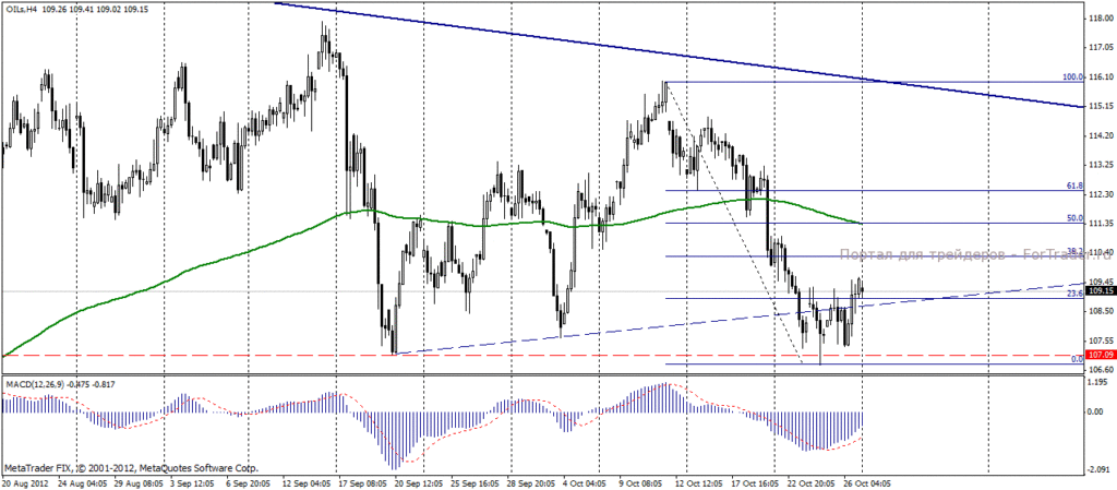 Нефть Brent
