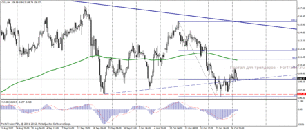 Ураган Sandy прервал коррекцию нефти Brent