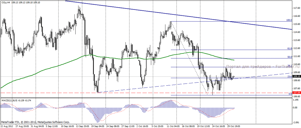 Нефть марки Brent