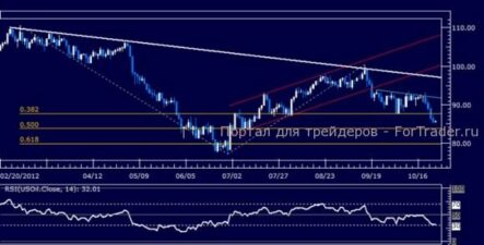 Цены на нефть и золото растут, а настроения рынка улучшаются