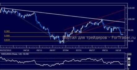 Цены на нефть и металлы в начале недели попали под влиянием опасений, связанных с ураганом «Сэнди»