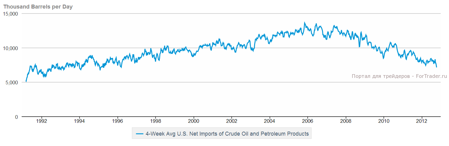 oil_states19102012 Спрос на нефть