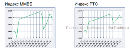 На фондовых рынках преобладают покупки