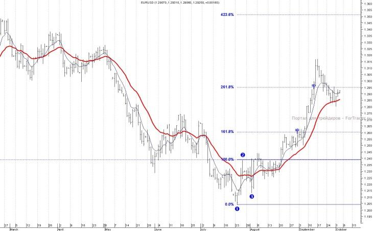 pattern-1-2-3 Паттерн "1-2-3"