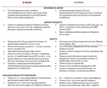 Финансовый сектор поддержал Б.Обаму в меньшей степени, чем на прошлых выборах