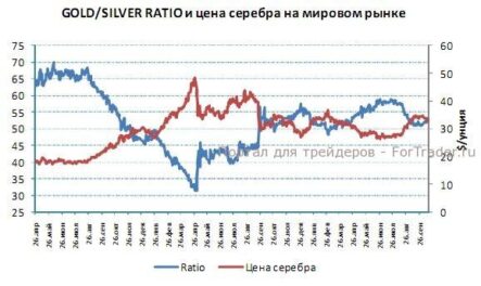 Рынки драгоценных металлов завершают неделю на текущих уровнях, слегка снижаясь