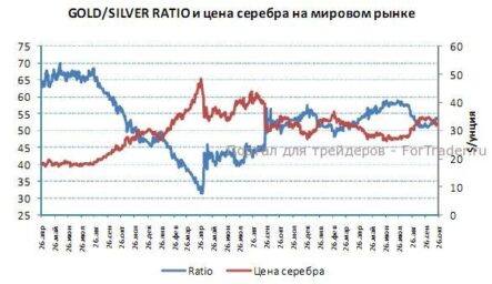 Рынки драгоценных металлов снижаются, продолжая начатую на прошлой неделе коррекцию вниз