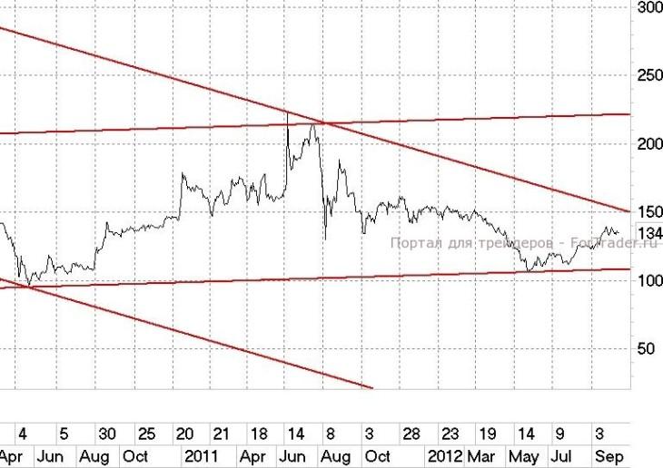 Ростелеком