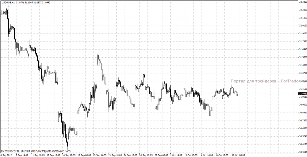 USD/RUB
