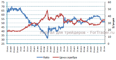 silver-ratio Стоимость серебра на мировых рынках
