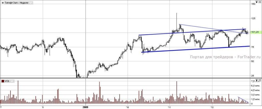 Татнефть АП (Weekly, MICEX)