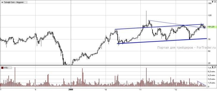tatneft Татнефть АП (Weekly, MICEX)