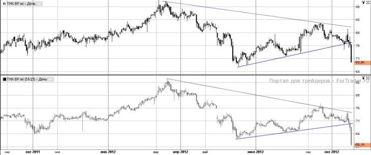 ТНК-BP (Daily, MICEX)