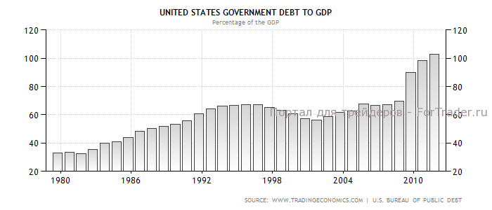 united-states-government-debt-to-gdp ديناميكية نسبة الدين الحكومي إلى الناتج المحلي الإجمالي للولايات المتحدة بين عامي 1980 و2012، %