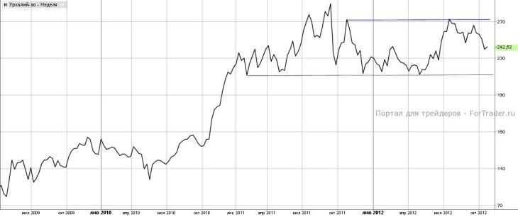 Уралкалий (Weekly, MICEX)
