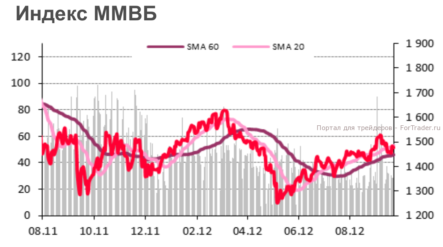 Индекс ММВБ вновь торгуется выше коридора средних