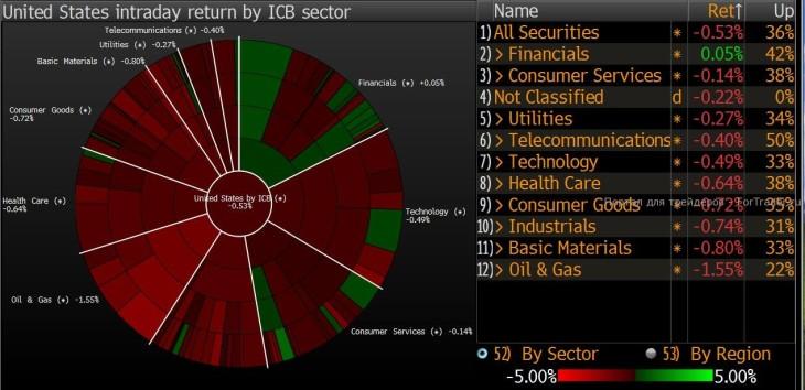 Вчерашнее закрытие торгов в США (по секторам)