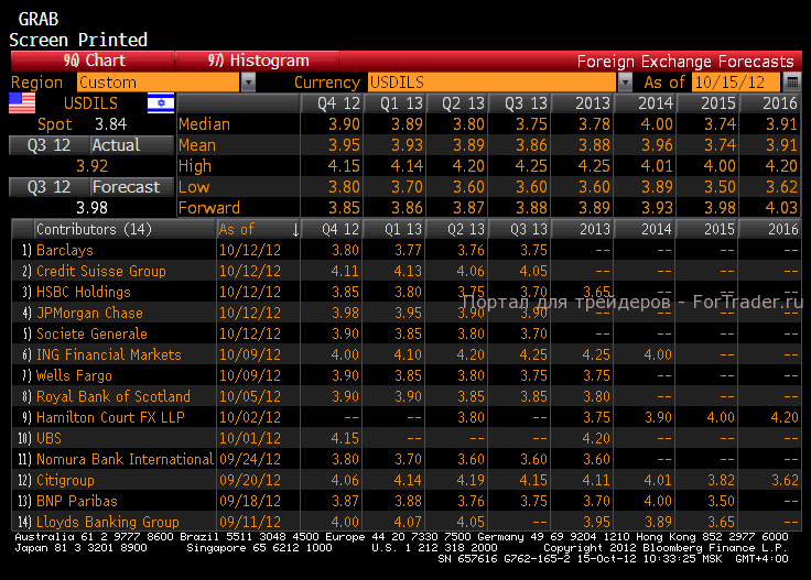 usdils Доллар-шекель (По информации агентства Bloomberg)
