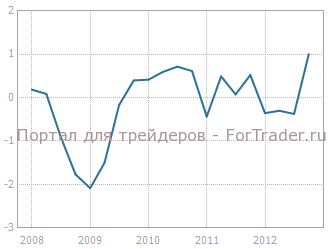 vvp-UK ВВП Великобритании (кв/кв), %