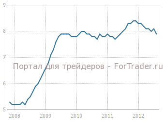 work-uk Динамика уровня безработицы, %