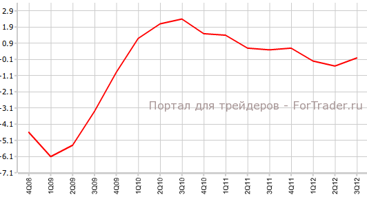 ВВП Великобритании в 3-м квартале г.г ВВП Великобритании в 3-м квартале г.г