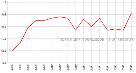 ВВП Великобритании показывает самый сильный квартальный рост за пять лет