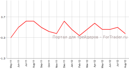 ВВП Канады замедлился в сентябре