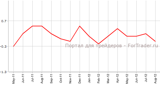 ВВП Канады в августе ВВП Канады в августе