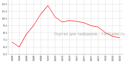 Темпы роста ВВП Китая стали самыми медленными за 3,5 года