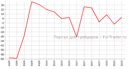 Деловое доверие растет в Новой Зеландии