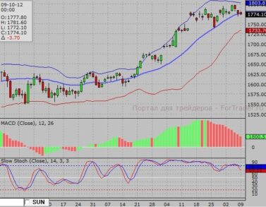 Дневная динамика цен на золото