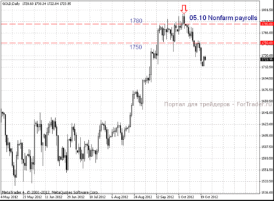 Дневной график золота