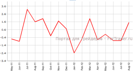 Поставки в промышленном секторе Канады возросли