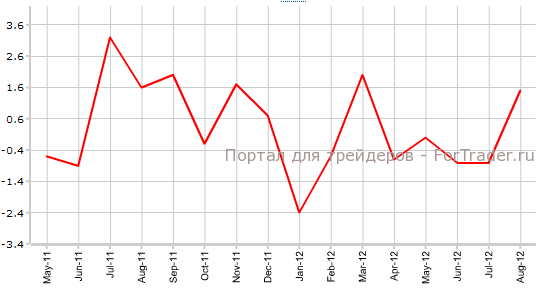 Изменение объема производственных поставок Канады Изменение объема производственных поставок Канады