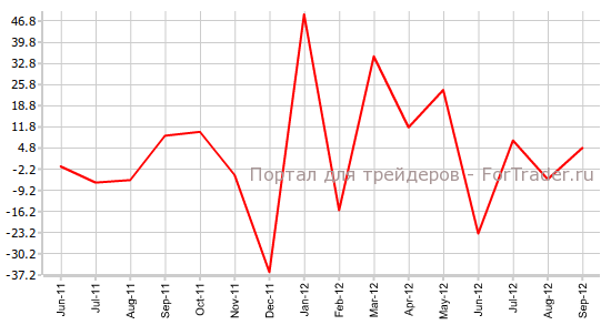 Изменение числа занятых Австралии в сентябре Изменение числа занятых Австралии в сентябре