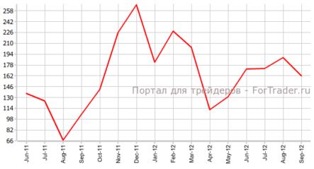 Количество рабочих мест в частном секторе США возросло