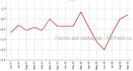 Торговый баланс США показывает рост