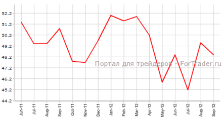 Производственный PMI Великобритании показал снижение