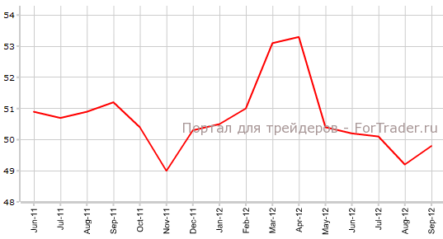 Производственная активность поднялась в Китае