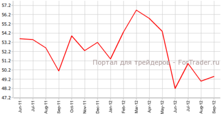 Строительный сектор Великобритании увеличивает закупки