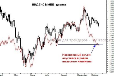 Где начало новой фазы для российского рынка?