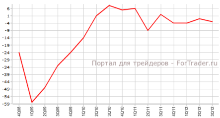 Индекс Tankan упал в 3-м квартале