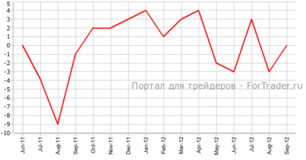 Доверие в деловых кругах Австралии поднялось