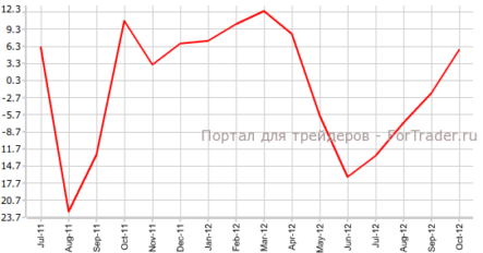Отчет ФРС-Филадельфии оказался разочаровывающим