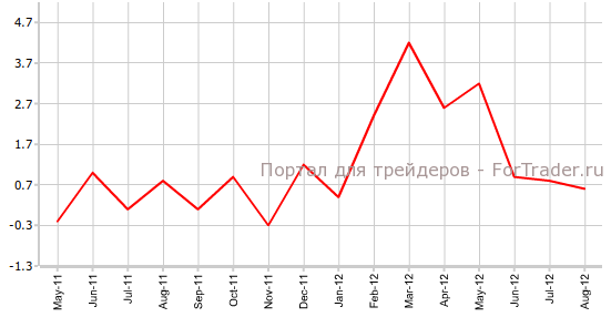 Индекс деловой активности Японии в августе, г.г Индекс деловой активности Японии в августе, г.г